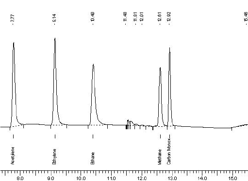 DGA chromatogram of a used transformer oil