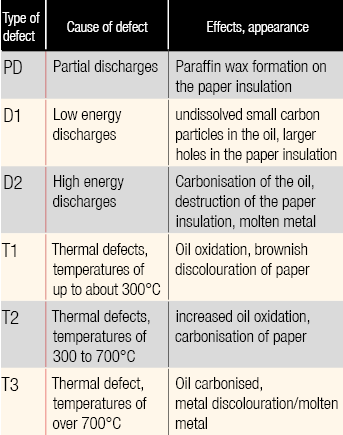 Table of Type of defect