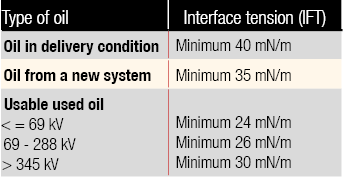 Table Limiting values for interface tension