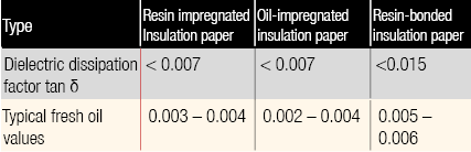 Table value ranges for tan δ