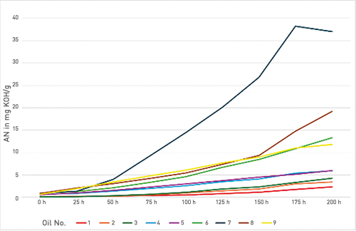Increase in AN over time