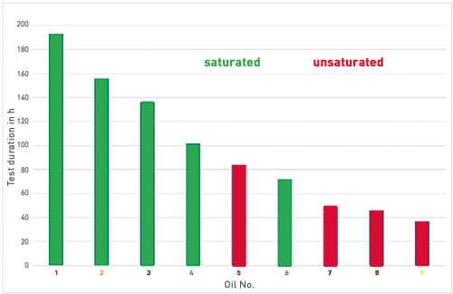 Stopping criterion: Increase in AN by 2.0 mg KOH/g