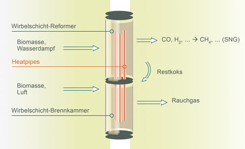 Schematic arrangement of a Heatpipe Reformer