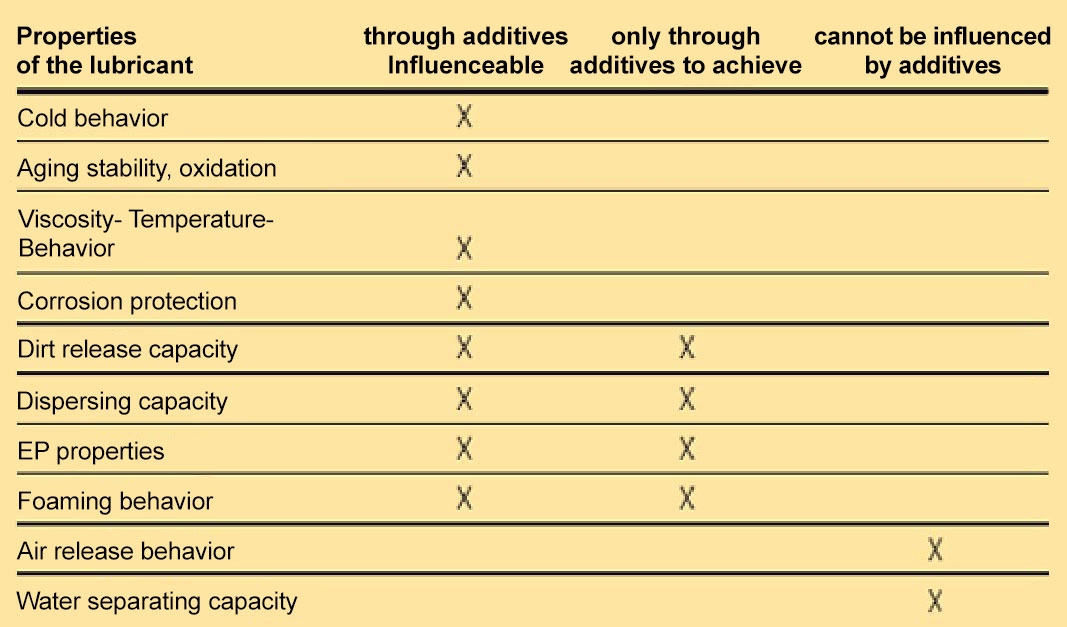 Performance spectrum of additives