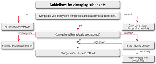 Guidelines for changing lubricants