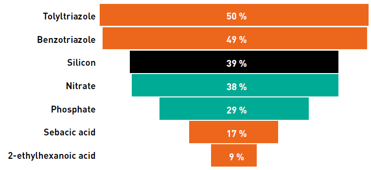 corrosion inhibitors