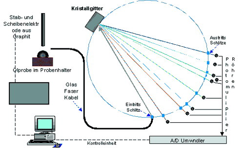 Atomic emission spectroscopy according to the RDE (rotational disk emission) method