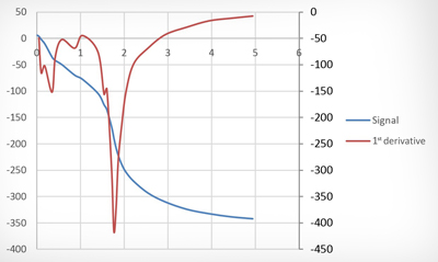 Titration curve with transition