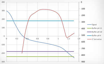 Titration curve without transition