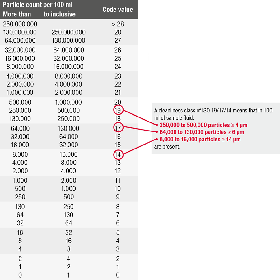 Table ISO 4406