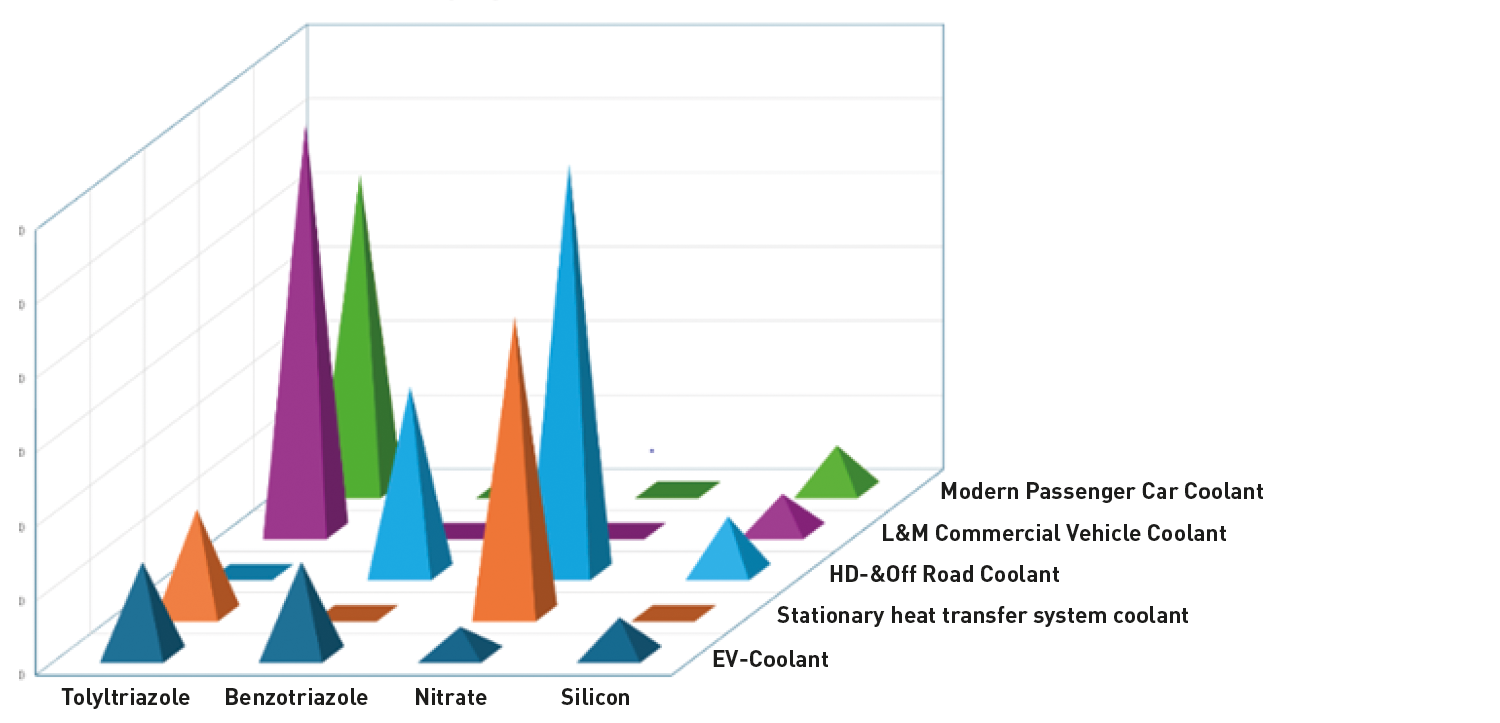 Coolants additive level