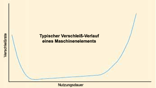 Typical wear progression of a machine element.