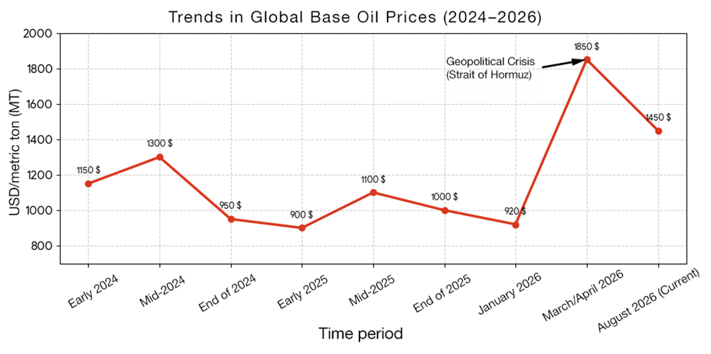 Graph base oil prices