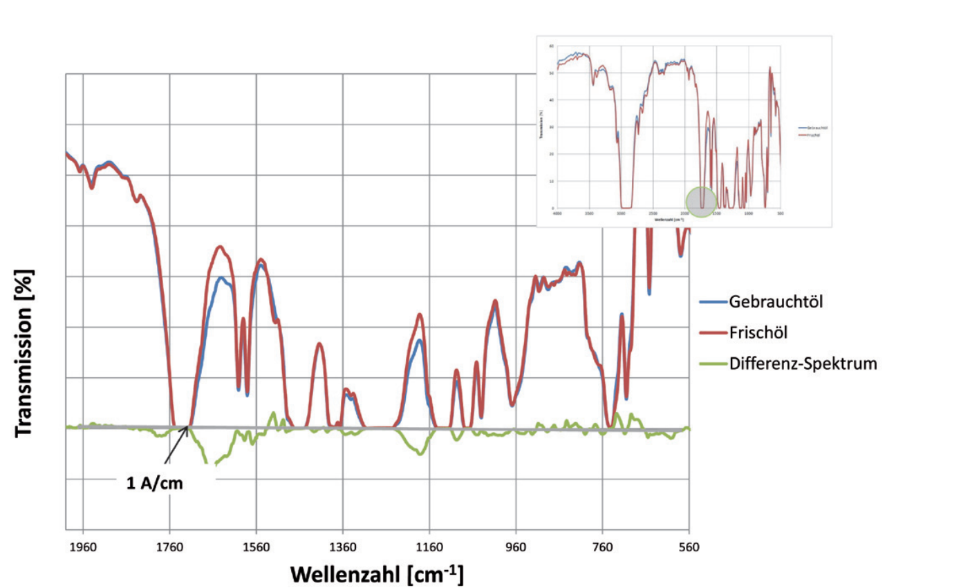 Valid oxidation determination according to DIN51453