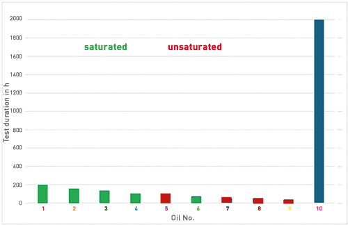 Stopping criterion: 2.0 mg KOH/g increase in AN